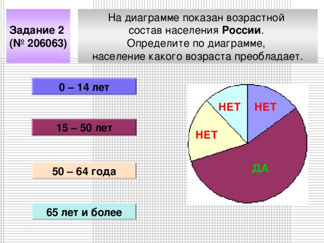 На диаграмме показан возрастной состав населения России . Определите по диаграмме, население какого возраста преобладает. Задание 2 (№ 206063) 0 – 14 лет НЕТ НЕТ 15 – 50 лет НЕТ ДА 50 – 64 года 65 лет и более