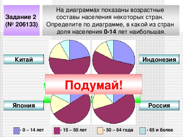 Задание 2 (№ 206133) На диаграммах показаны возрастные составы населения некоторых стран. Определите по диаграмме, в какой из стран доля населения 0-14 лет наибольшая . Китай Индонезия Подумай! МОЛОДЕЦ! Россия Япония - 50 – 64 года - 15 – 50 лет - 0 – 14 лет - 65 и более