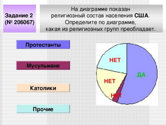 На диаграмме показан религиозный состав населения США . Определите по диаграмме, какая из религиозных групп преобладает.  Задание 2 (№ 206067) Протестанты НЕТ Мусульмане ДА НЕТ Католики НЕТ Прочие