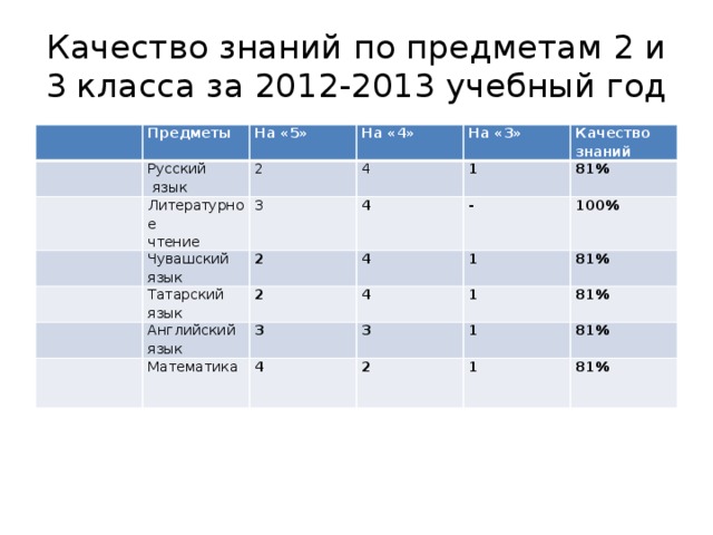 Качество знаний по предметам 2 и 3 класса за 2012-2013 учебный год Предметы Русский На «5»  язык На «4» 2 Литературное 4 Чувашский чтение 3 На «3» язык Татарский 2 4 1 Качество 81% знаний 4 язык Английский 2 - язык 100% 1 Математика 4 3 81% 3 4 1 1 81% 2 81% 1 81%