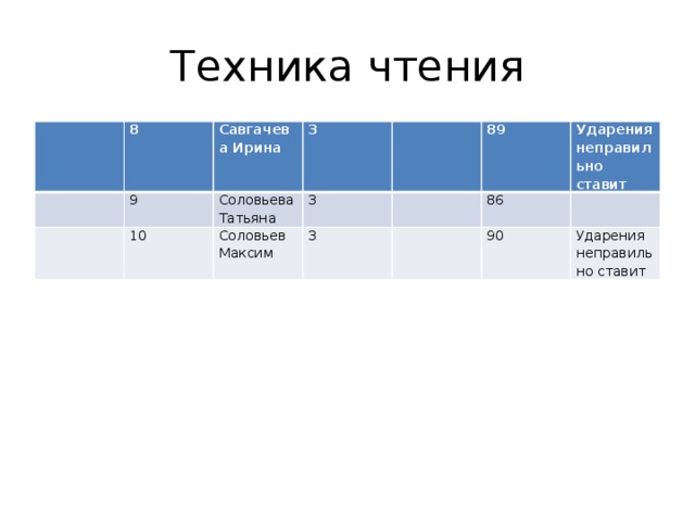 Техника чтения 8 9 Савгачева Ирина 3 10 Соловьева Татьяна Соловьев Максим 3 89 3 Ударения 86 неправильно 90 ставит Ударения неправильно ставит