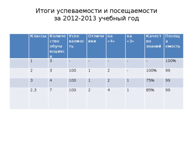 Итоги успеваемости и посещаемости  за 2012-2013 учебный год   Классы 1 Количество обучающихся Успе 2 3 ваемость 3 - 3 Отличники на 100 2,3 4 - «4» 100 1 7 - на 2 100 «3» Качество - 1 знаний 2 - - Посеща 2 4 100% емость 1 100% 75% 99 1 85% 99 99