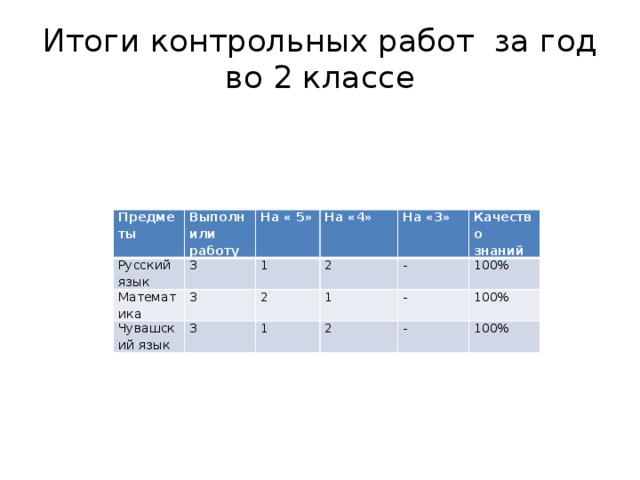 Итоги контрольных работ за год во 2 классе Предметы Русский язык Выполнили работу Математика На « 5» 3 3 1 На «4» Чувашский язык 2 На «3» 2 3 - 1 Качество 1 - 2 100% знаний 100% - 100%