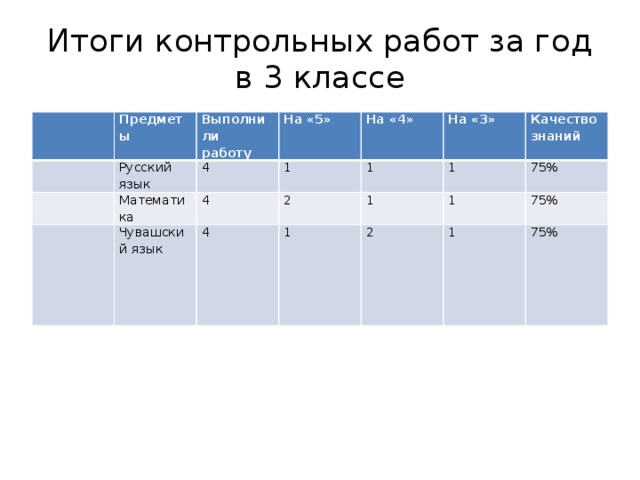 Итоги контрольных работ за год в 3 классе Предметы Выполнили Русский язык работу На «5» Математика 4 Чувашский язык 1 4 На «4» 2 На «3» 1 4 1 1 1 Качество 1 знаний 75% 2 75% 1 75%