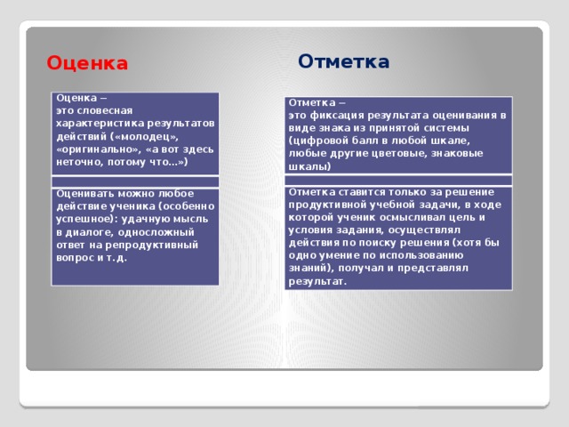 Оценка  Отметка  Оценка − это словесная характеристика результатов действий («молодец», «оригинально», «а вот здесь неточно, потому что…»)   Оценивать можно любое действие ученика (особенно успешное): удачную мысль в диалоге, односложный ответ на репродуктивный вопрос и т.д.   Отметка − это фиксация результата оценивания в виде знака из принятой системы (цифровой балл в любой шкале, любые другие цветовые, знаковые шкалы)   Отметка ставится только за решение продуктивной учебной задачи, в ходе которой ученик осмысливал цель и условия задания, осуществлял действия по поиску решения (хотя бы одно умение по использованию знаний), получал и представлял результат.