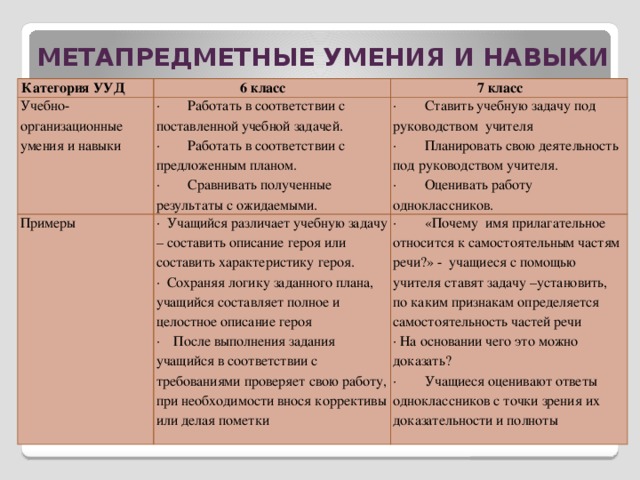 Основные объекты оценки  метапредметных результатов