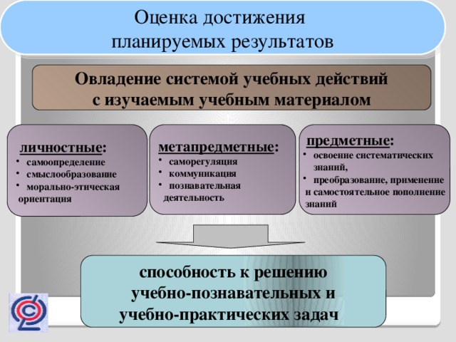 Оценка достижения планируемых результатов Овладение системой учебных действий с изучаемым учебным материалом метапредметные :  предметные :  личностные : освоение систематических  знаний, преобразование, применение саморегуляция коммуникация познавательная самоопределение смыслообразование морально-этическая  ориентация  деятельность  и самостоятельное пополнение  знаний способность к решению учебно-познавательных и учебно-практических задач