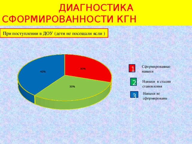 Диагностика сформированности кгн Сформированные навыки 1 При поступлении в ДОУ (дети не посещали ясли ) Навыки в стадии 2 становления Навыки не сформированы 3