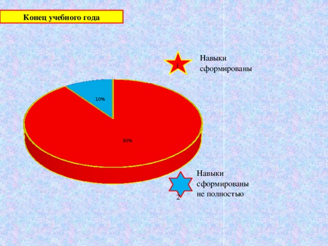 Конец учебного года Навыки 1 сформированы Навыки сформированы не полностью   2