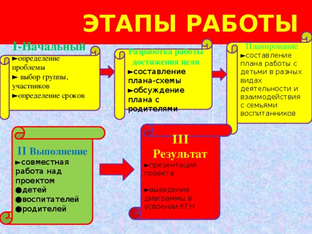 Этапы работы Планирование ► составление плана работы с детьми в разных видах деятельности и взаимодействия с семьями воспитанников Разработка работы достижения цели ► составление плана-схемы ► обсуждение плана с родителями Ι-Начальный ► определение проблемы ► выбор группы, участников ► определение сроков ΙΙΙ Результат ► презентация проекта ► выведение диаграммы в усвоении КГН ΙΙ Выполнение ► совместная работа над проектом ● детей ● воспитателей ● родителей