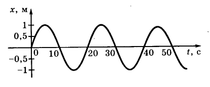 На рисунке изображен график гармонических колебаний