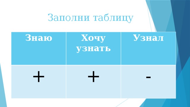 Заполни таблицу Знаю Хочу узнать + Узнал + -