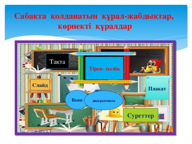 Сабақта қолданатын құрал-жабдықтар, көрнекті құралдар Тақта Тірек- сызба Плакат Слайд Венн диаграммасы Суреттер