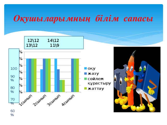 100 90% 80% 70% 60% Оқушыларымның білім сапасы  12\12 14\12 13\12 11\9