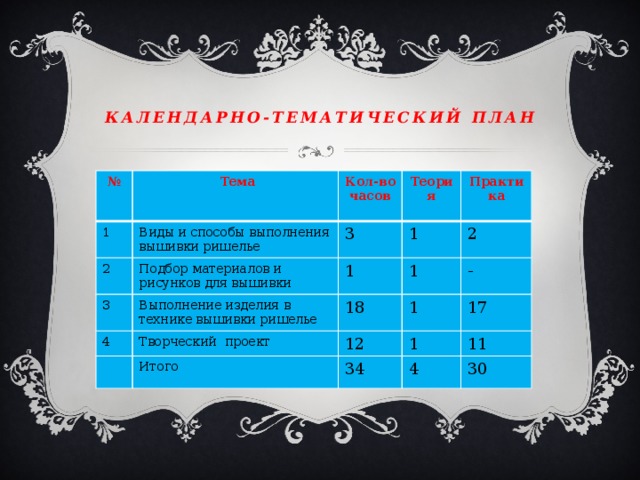 Календарно-Тематический план №  Тема 1 2 Виды и способы выполнения вышивки ришелье Кол-во часов Теория Подбор материалов и рисунков для вышивки 3 3 Практика 1 4 1 Выполнение изделия в технике вышивки ришелье Творческий проект 1  18 2 - 1 12 Итого  1 17 34 11 4 30