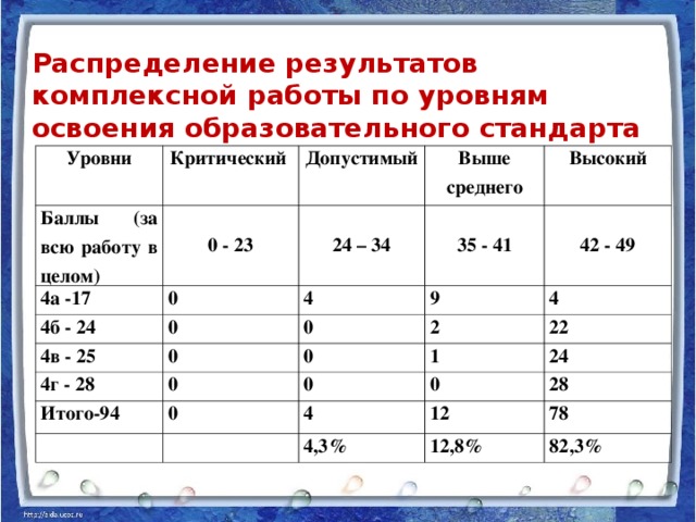 Распределение результатов комплексной работы по уровням освоения образовательного стандарта   Уровни Критический Баллы (за всю работу в целом) 4а -17 Допустимый 0 - 23 Выше среднего 0 24 – 34 4б - 24 35 - 41 0 4 4в - 25 Высокий 0 9 0 42 - 49 4г - 28 2 4 Итого-94 0 0 1 0   22 0 0 4 24   12 28 4,3% 78 12,8% 82,3%