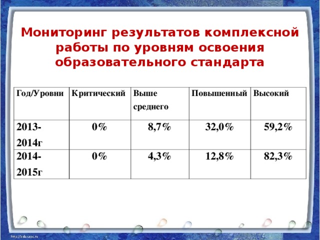 Мониторинг результатов комплексной работы по уровням освоения образовательного стандарта   Год/Уровни Критический 2013-2014г Выше среднего 0% 2014-2015г Повышенный 0% 8,7% Высокий 32,0% 4,3% 12,8% 59,2% 82,3%