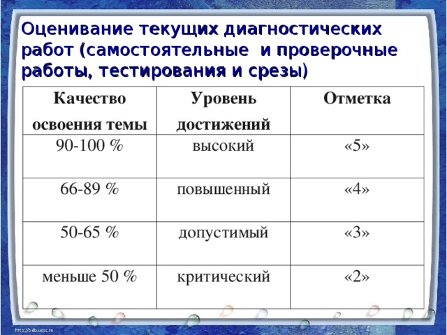 Оценивание текущих диагностических работ (самостоятельные и проверочные работы, тестирования и срезы) Качество освоения темы Уровень достижений 90-100 % Отметка высокий 66-89 % повышенный «5» 50-65 % «4» допустимый меньше 50 % критический «3» «2»