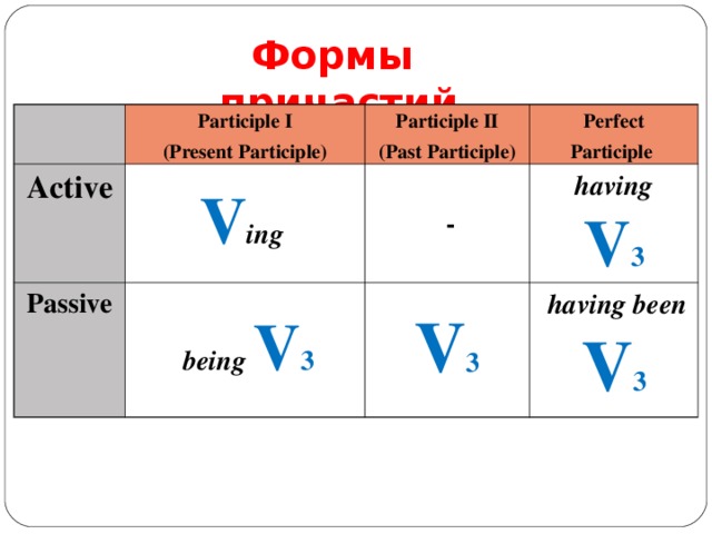 Формы причастий     Participle I ( Present Participle ) Active  Participle II ( Past Participle ) V ing  Passive Perfect Participle  -  being V 3  having V 3 V 3  having been  V 3