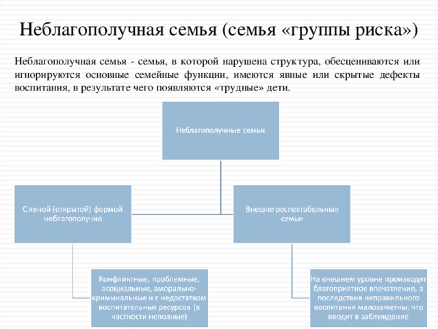 Неблагополучная семья (семья «группы риска») Неблагополучная семья - семья, в которой нарушена структура, обесцениваются или игнорируются основные семейные функции, имеются явные или скрытые дефекты воспитания, в результате чего появляются «трудные» дети.