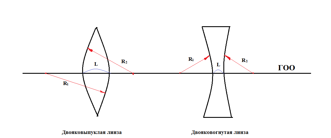Схема двояковыпуклой линзы