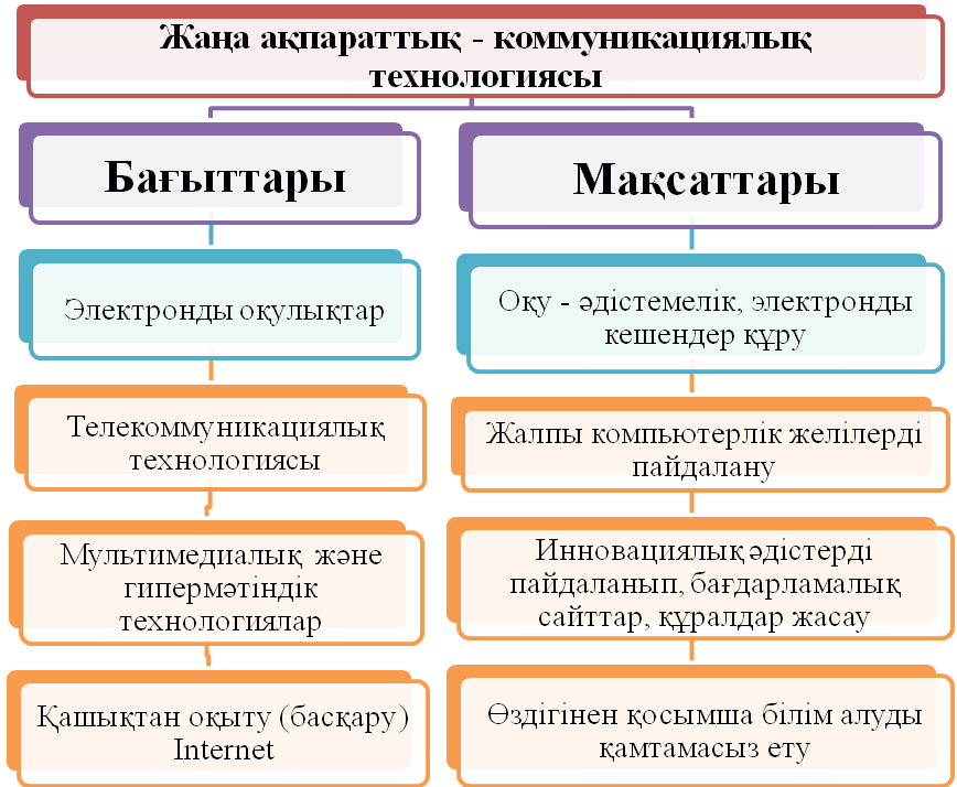 Компьютерлік оқыту технологиясы презентация