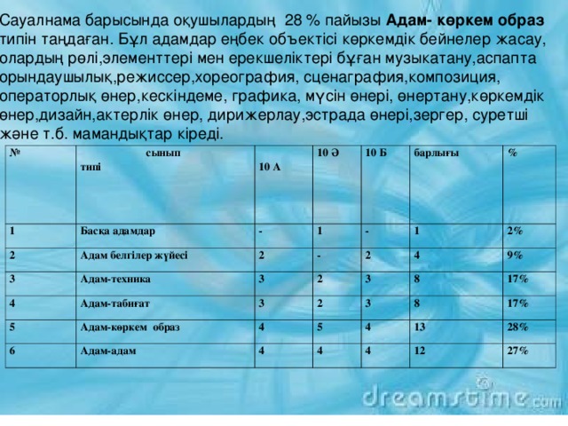 Сауалнама барысында оқушылардың 28 % пайызы Адам- көркем образ  типін таңдаған. Бұл адамдар еңбек объектісі көркемдік бейнелер жасау, олардың рөлі,элементтері мен ерекшеліктері бұған музыкатану,аспапта орындаушылық,режиссер,хореография, сценаграфия,композиция, операторлық өнер,кескіндеме, графика, мүсін өнері, өнертану,көркемдік өнер,дизайн,актерлік өнер, дирижерлау,эстрада өнері,зергер, суретші және т.б. мамандықтар кіреді. №    сынып типі 1 2 Басқа адамдар   10 А Адам белгілер жүйесі 10 Ә 3 - 1 10 Б 2 4 Адам-техника барлығы - Адам-табиғат - 3 5 Адам-көркем образ 6 3 2 1 2 % 4 2 Адам-адам 3 4 2% 4 8 3 9 % 5 8 4 17 % 4 17 % 13 4 12 28 % 27 %