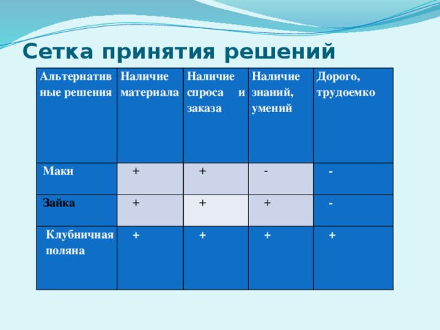 Сетка принятия решений   Альтернативные решения Наличие материала  Маки Наличие спроса и заказа  +  Зайка  Клубничная поляна Наличие знаний, умений  +  + Дорого, трудоемко  -  +  +  +  -  +  -  +  +