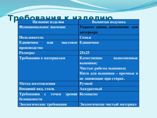 Требования к изделию    Название изделия Вышитая подушка Функциональное значение Украсит диван,  дополнение для интерьера Пользователь Семья Единичное или массовое производство Единичное Размеры 25х25 Требования к материалам Метод изготовления Качественно выполненные вышивки; Чистые работы вышивки; Ручной Внешний вид, стиль Нити для вышивки – прочные и не линяющие при стирке. Аккуратный Требования с точки зрения безопасности Безопасно Экологические требования Экологически чистый материал