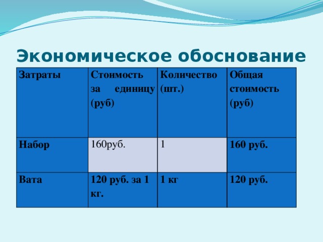 Экономическое обоснование Затраты Стоимость за единицу (руб) Набор 160руб. Количество (шт.) Вата Общая стоимость (руб) 1 120 руб. за 1 кг. 160 руб. 1 кг 120 руб.