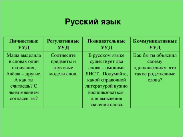 Русский язык Личностные УУД Регулятивные УУД Маша выделила в словах одни окончания, Алёша – другие. А как ты считаешь? С чьим мнением согласен ты? Соотнесите предметы и звуковые модели слов. Познавательные УУД Коммуникативные УУД В русском языке существует два слова – омонима ЛИСТ. Подумайте, какой справочной литературой нужно воспользоваться для выяснения значения слова. Как бы ты объяснил своему однокласснику, что такое родственные слова?