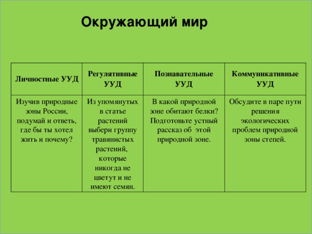 Окружающий мир Личностные УУД Регулятивные УУД Изучив природные зоны России, подумай и ответь, где бы ты хотел жить и почему? Из упомянутых в статье растений выбери группу травянистых растений, которые никогда не цветут и не имеют семян. Познавательные УУД Коммуникативные УУД В какой природной зоне обитают белки? Подготовьте устный рассказ об этой природной зоне. Обсудите в паре пути решения экологических проблем природной зоны степей.