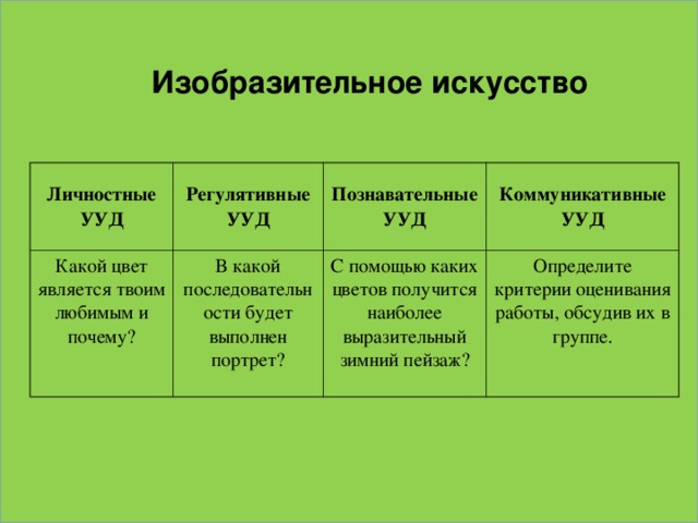 Изобразительное искусство Личностные УУД Регулятивные УУД Какой цвет является твоим любимым и почему? В какой последовательности будет выполнен портрет? Познавательные УУД Коммуникативные УУД С помощью каких цветов получится наиболее выразительный зимний пейзаж? Определите критерии оценивания работы, обсудив их в группе.