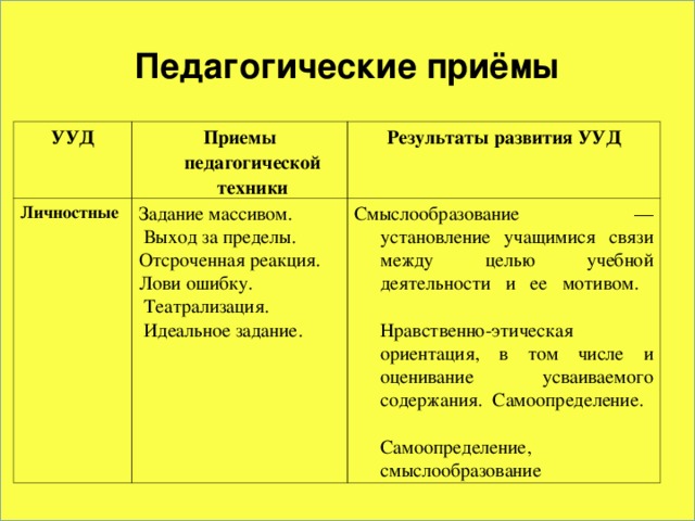 Педагогические приёмы УУД Приемы педагогической техники Личностные         Результаты развития УУД Задание массивом.  Выход за пределы. Отсроченная реакция. Лови ошибку.  Театрализация.   Идеальное задание. Смыслообразование — установление учащимися связи между целью учебной деятельности и ее мотивом.   Нравственно-этическая ориентация, в том числе и оценивание усваиваемого содержания. Самоопределение.   Самоопределение, смыслообразование