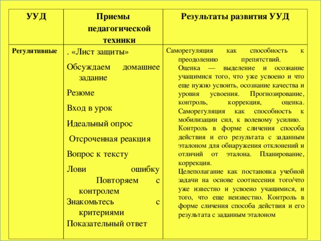 УУД Приемы педагогической техники Регулятивные        . « Лист защиты» Обсуждаем домашнее задание Резюме Вход в урок Идеальный опрос  Отсроченная реакция Вопрос к тексту Лови ошибку  Повторяем с контролем Знакомьтесь с критериями Показательный ответ Результаты развития УУД Саморегуляция как способность к преодолению препятствий.  Оценка — выделение и осознание учащимися того, что уже усвоено и что еще нужно усвоить, осознание качества и уровня усвоения. Прогнозирование, контроль, коррекция, оценка. Саморегуляция как способность к мобилизации сил, к волевому усилию.  Контроль в форме сличения способа действия и его результата с заданным эталоном для обнаружения отклонений и отличий от эталона. Планирование, коррекция.  Целеполагание как постановка учебной задачи на основе соотнесения того/что уже известно и усвоено учащимися, и того, что еще неизвестно. Контроль в форме сличения способа действия и его результата с заданным эталоном