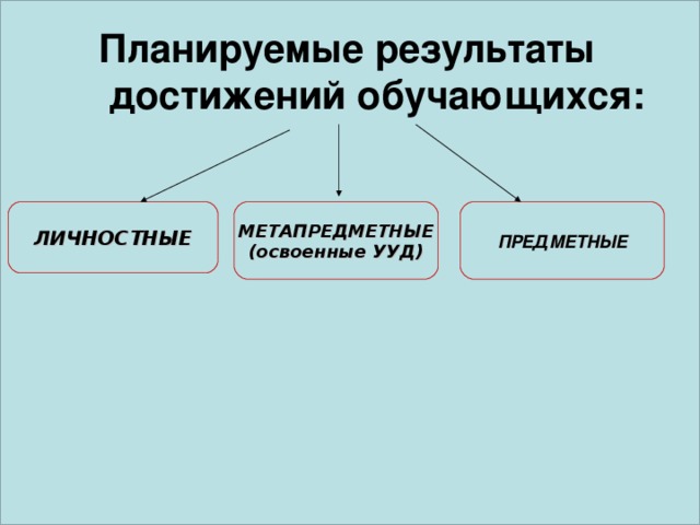 Планируемые результаты  достижений обучающихся:  ЛИЧНОСТНЫЕ МЕТАПРЕДМЕТНЫЕ (освоенные УУД) ПРЕДМЕТНЫЕ