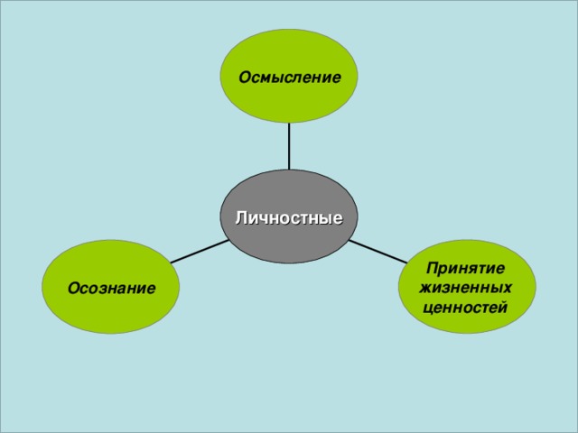 Осмысление Личностные Принятие жизненных ценностей Осознание