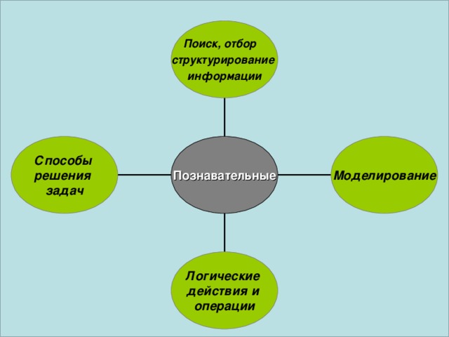 Поиск, отбор структурирование информации Способы решения задач Моделирование Познавательные Логические действия и операции