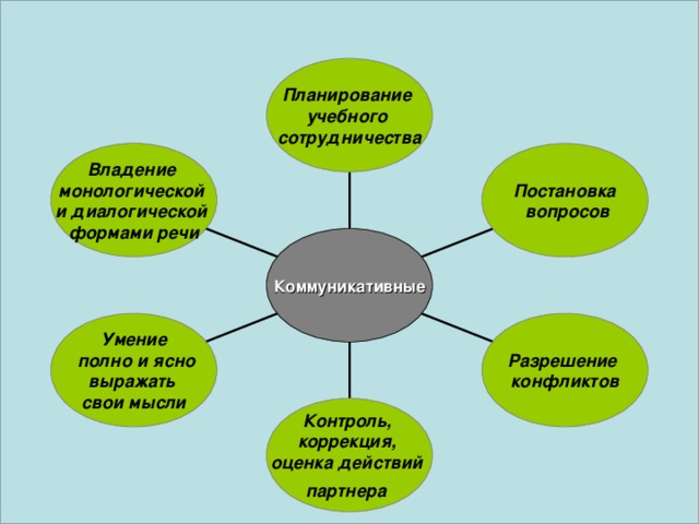 Планирование учебного сотрудничества Владение монологической и диалогической формами речи Постановка  вопросов Коммуникативные Умение  полно и ясно выражать свои мысли Разрешение конфликтов Контроль, коррекция, оценка действий партнера