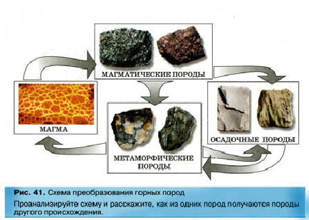 Составьте схему отражающую последовательность преобразования одних горных пород и другие