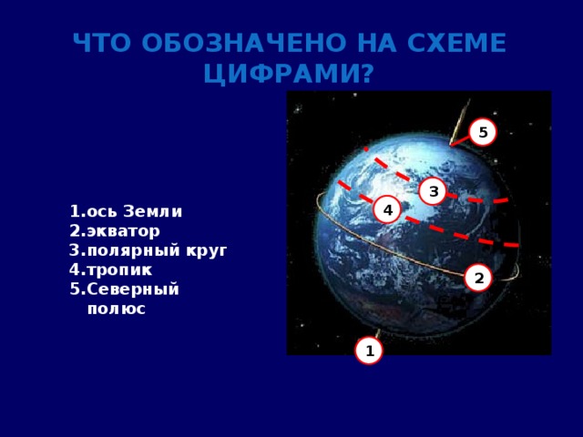 Что обозначено на схеме цифрами? 5 3 4 1. ось Земли 2. экватор полярный круг 3. 4. тропик 5. Северный полюс 2 1