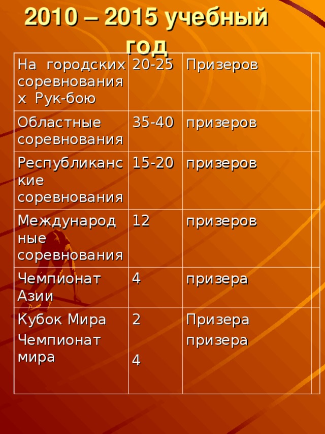 2010 – 2015 учебный год   На городских соревнованиях Рук-бою 20-25 Областные соревнования Призеров 35-40 Республиканские соревнования призеров 15-20 Международные соревнования Чемпионат Азии призеров 12 призеров 4 Кубок Мира Чемпионат мира призера 2 4 Призера призера