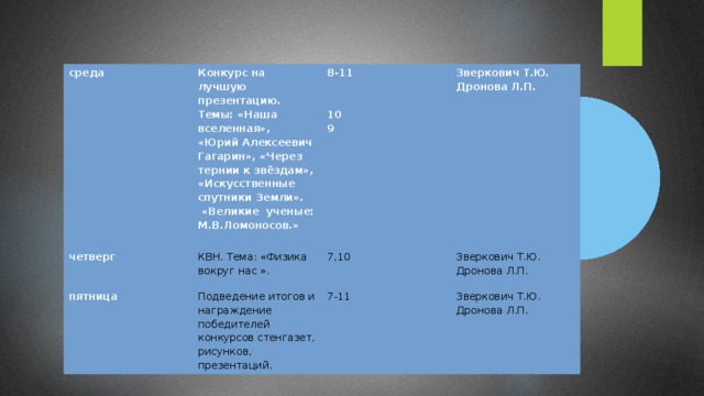 среда Конкурс на лучшую презентацию. Темы: «Наша вселенная», «Юрий Алексеевич Гагарин», «Через тернии к звёздам», «Искусственные спутники Земли». четверг  «Великие ученые: М.В.Ломоносов.» 8-11 пятница КВН. Тема: «Физика вокруг нас ». 7,10     Подведение итогов и награждение победителей конкурсов стенгазет, рисунков, презентаций. Зверкович Т.Ю. 7-11 Дронова Л.П. Зверкович Т.Ю.   Дронова Л.П. 10 Зверкович Т.Ю. 9 Дронова Л.П.