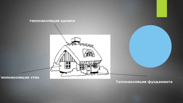 теплоизоляция кровли Теплоизоляция стен Теплоизоляция фундамента