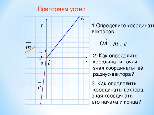 Повторяем устно А у 1.Определите координаты векторов  , , 1 2. Как определить координаты точки, зная координаты её радиус-вектора? 1 х 0 3. Как определить  координаты вектора, зная координаты его начала и конца?