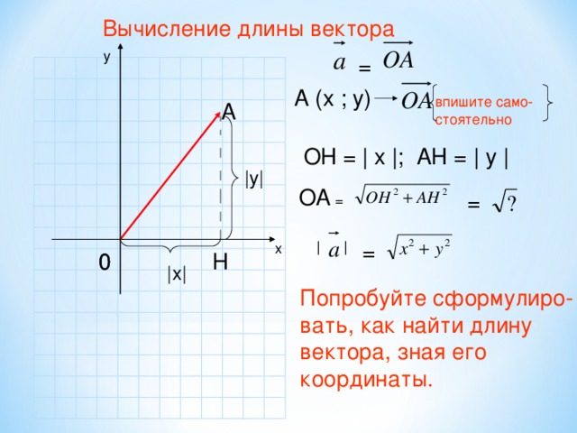Вычисление длины вектора у = A (x ; y) впишите само- стоятельно А ОН = | х |; АН = | у | |у| ОА = = = | | х 0 Н 0 |х| Попробуйте сформулиро- вать, как найти длину вектора, зная его координаты.