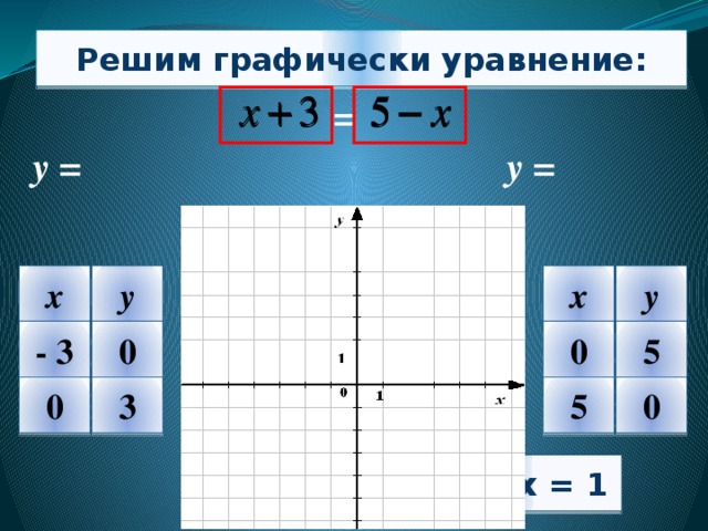 Решим графически уравнение: = у = у = х у х у - 3 0 5 0 3 0 5 0 Ответ: х = 1