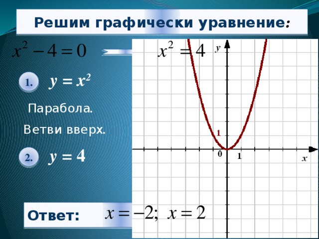 Решим графически уравнение : у = х 2 1. Парабола . Ветви вверх . у = 4 2. -2 2 Ответ: