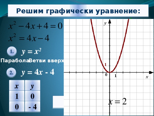 Решим графически уравнение: у = х 2 1. Парабола . Ветви вверх . у = 4 х - 4 2. у х 2 1 0  Ответ: - 4 0