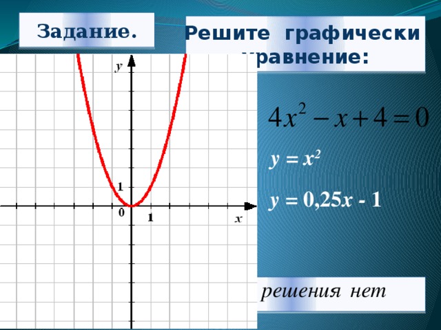 Задание. Решите графически уравнение: у = х 2 у = 0,25 х - 1 Ответ: